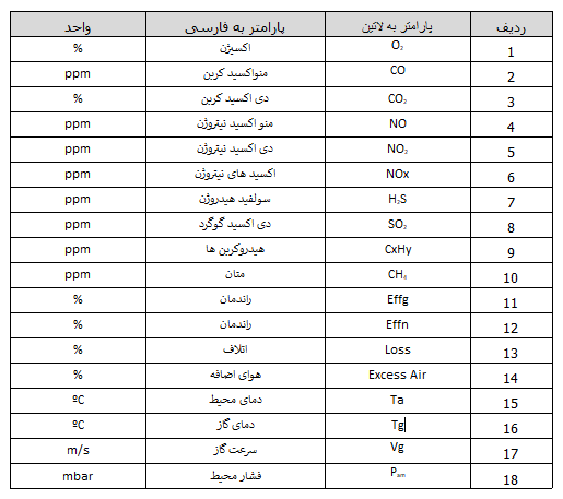 پارامتر های اندازه گیری گازهای خرذوجی از دودکش توسط دستگاه تستو
