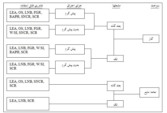 شکل انتخاب فناوری‌های قابل استفاده برای کاهش NOx