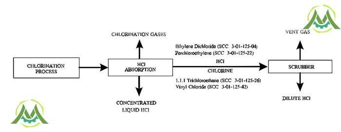 تولید هیدروکلریک اسید