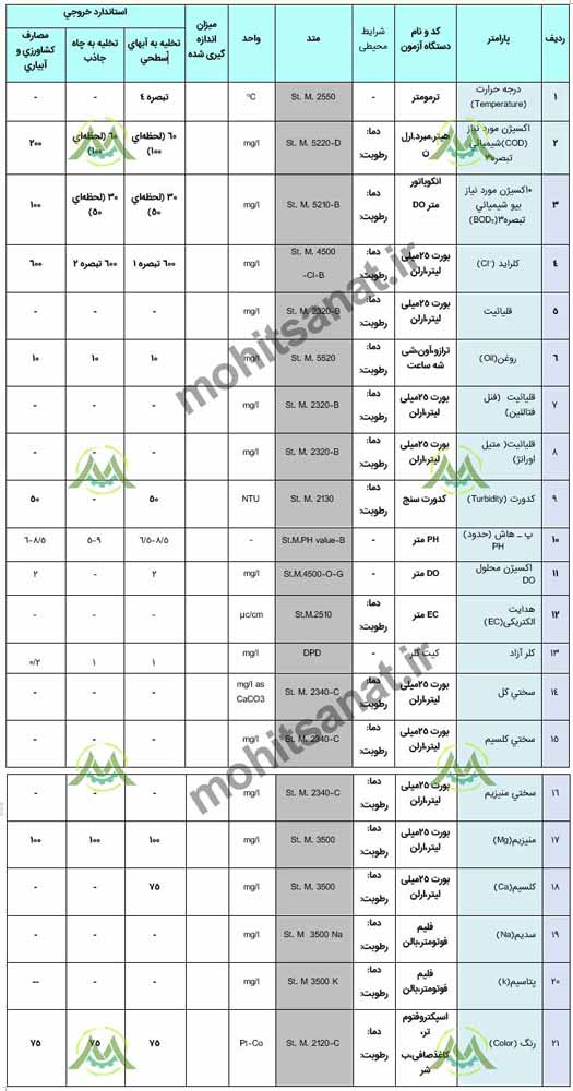 استاندارد آلودگی آب