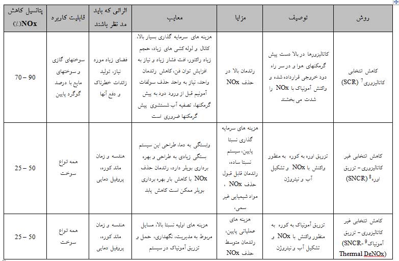 ادامه جدول فناوریهای کنترل NOx در نیروگاهها و سیستمهای احتراق