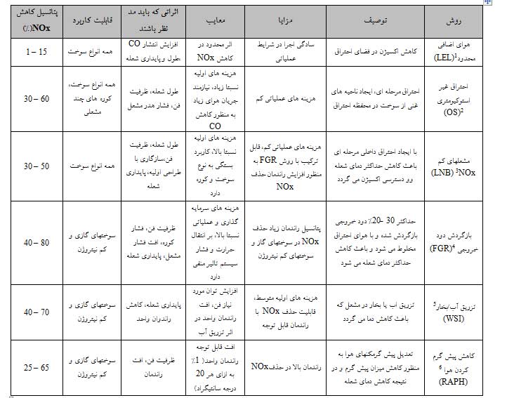 جدول فناوریهای کنترل NOx در نیروگاهها و سیستمهای احتراق