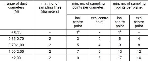 ﺟﺪول ﺣﺪاﻗﻞ ﺗﻌﺪاد ﻧﻘﺎط ﻧﻤﻮﻧﻪﺑﺮداري ﺑﺮاي ﮐﺎﻧﺎلﻫﺎي داﯾﺮه اي