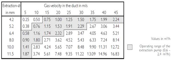 اﻧﺘﺨﺎب ﻧﺎزل ﺑﺮ اﺳﺎس ﺳﺮﻋﺖ ﮔﺎز داﺧﻞ دودﮐﺶ